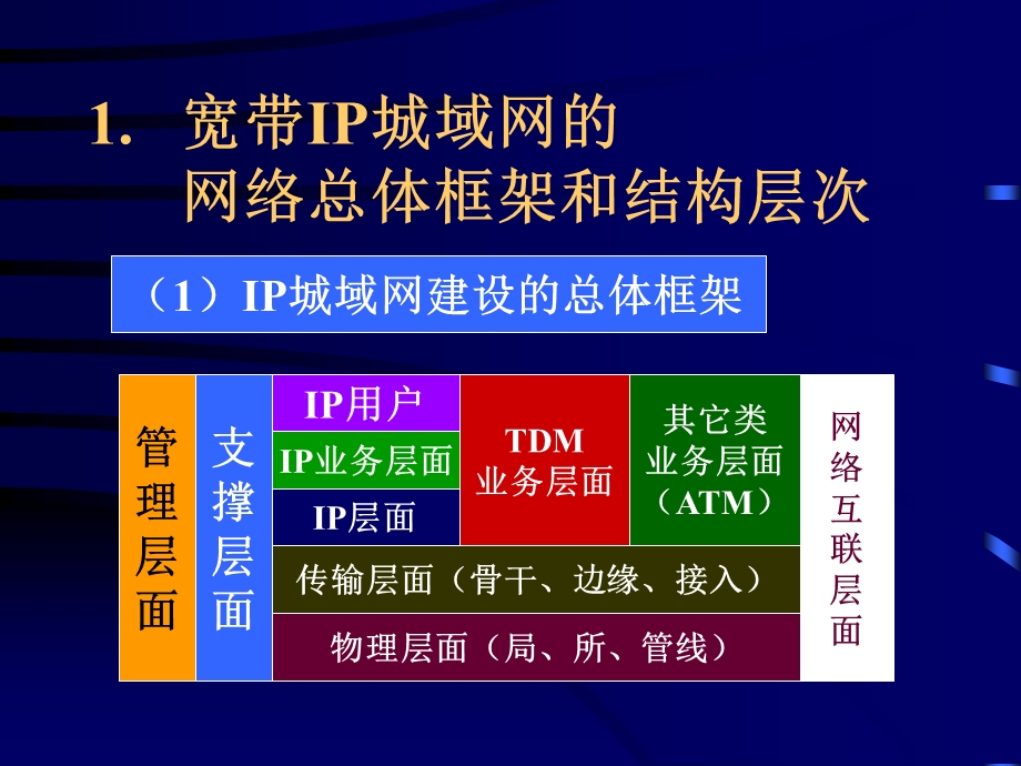 宽带IP城域网组网技术.ppt_第3页