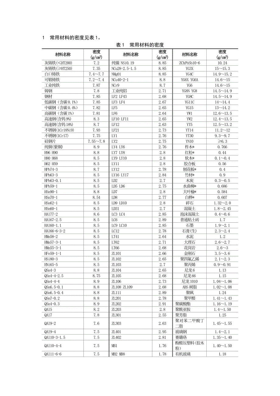 常用材料的密度表.doc_第1页