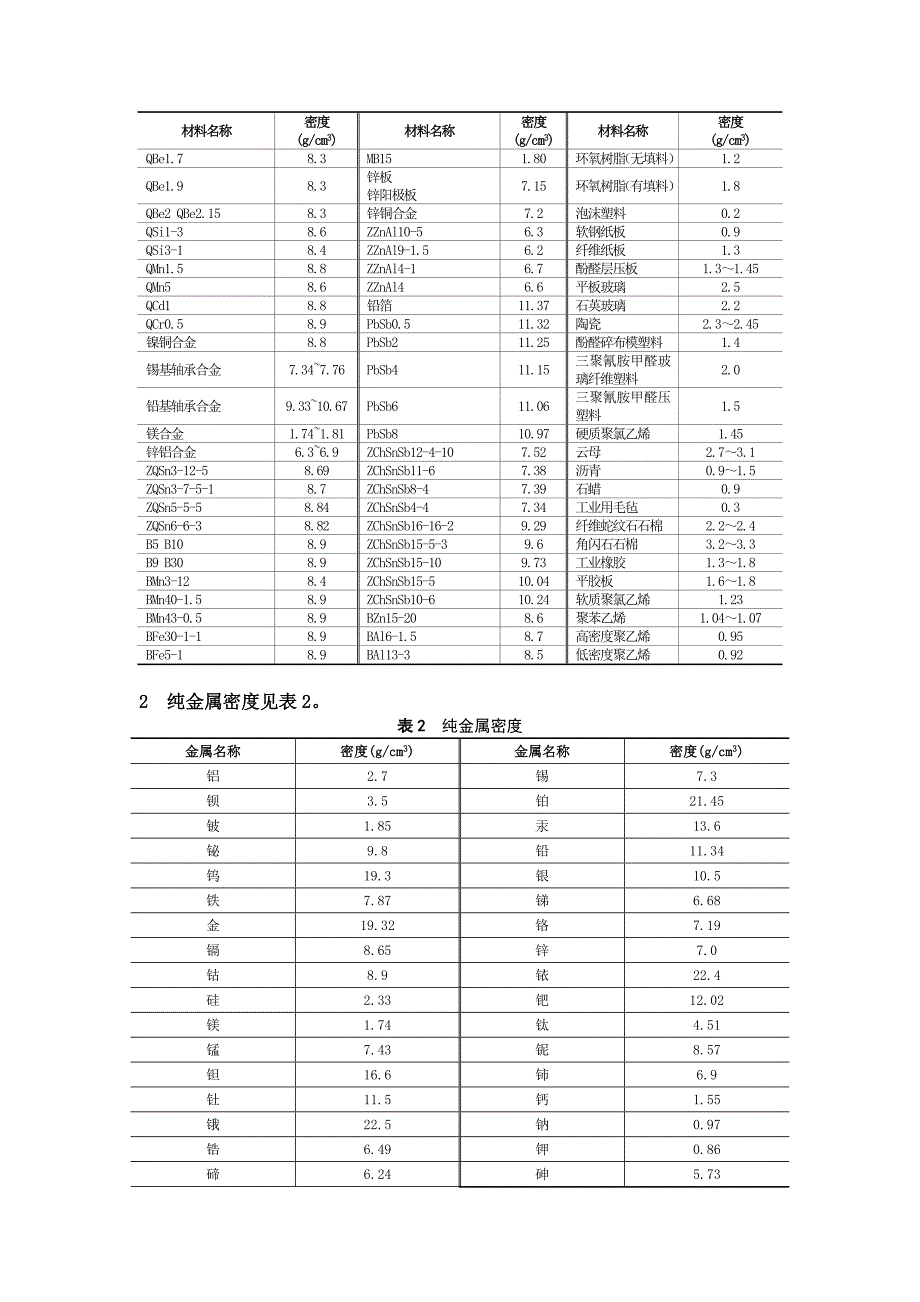 常用材料的密度表.doc_第2页