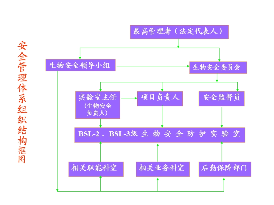 实验室生物安全PPT课件.ppt_第3页