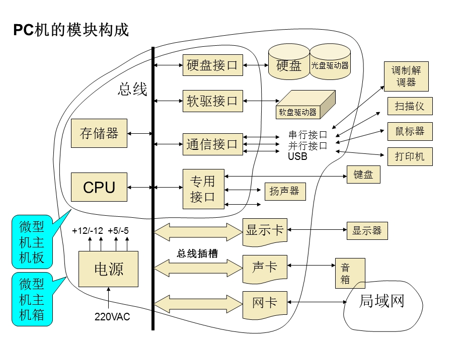 外部设备的接口.ppt_第3页