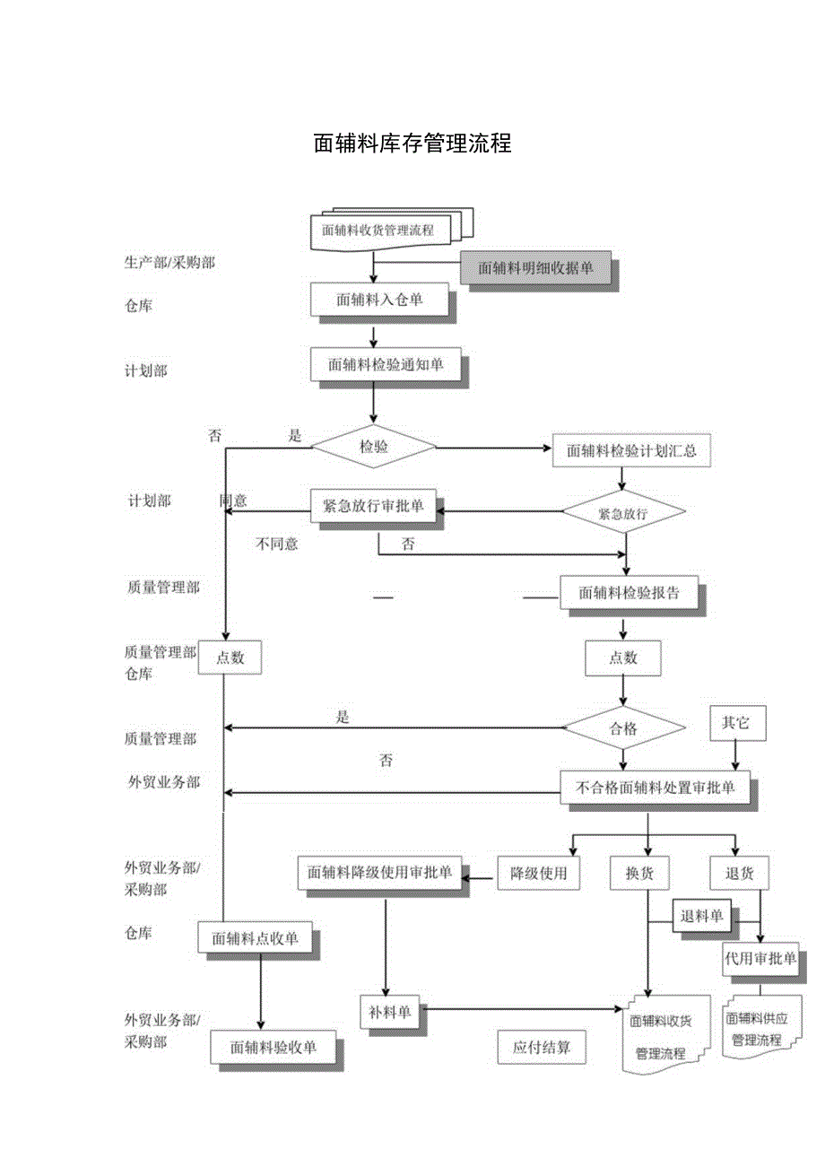 面辅料库存管理流程面辅料收货、发货与仓库存储流程.docx_第1页