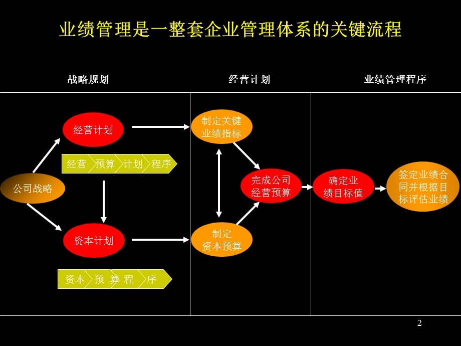 建立业绩管理体系的意义和目.ppt_第2页