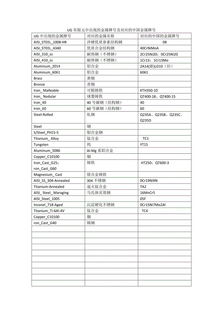 UG有限元中出现的金属牌号及对应的中国金属牌号.doc_第1页