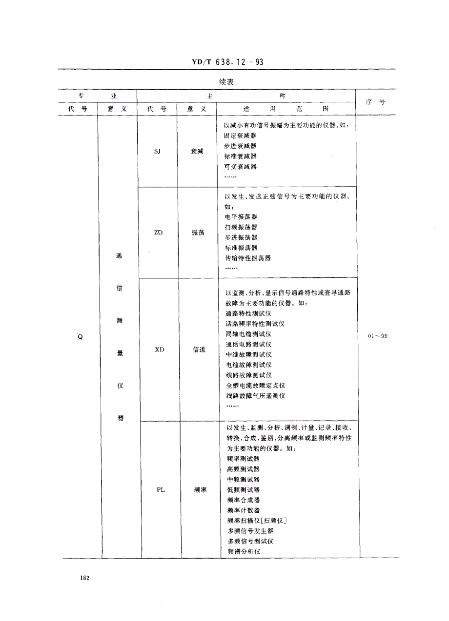 【YD通信标准】ydt 638.121993 通信测量仪器型号命名方法.doc_第2页