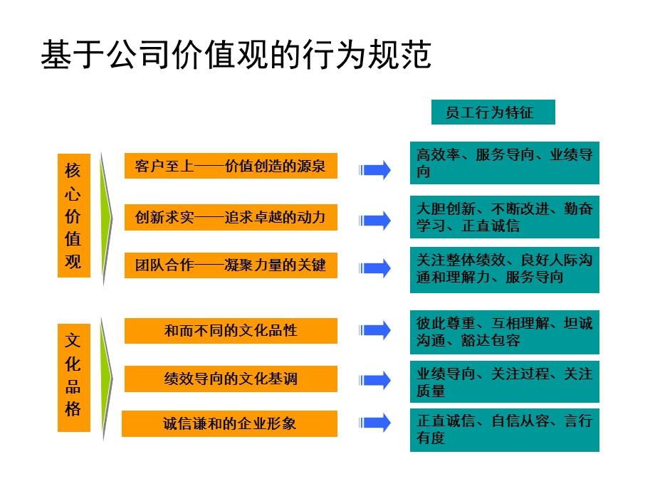 基于公司价值观的行为规范.ppt_第1页