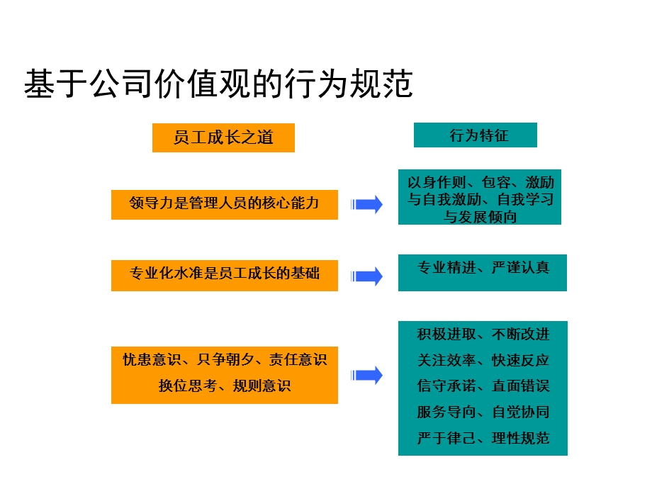 基于公司价值观的行为规范.ppt_第2页