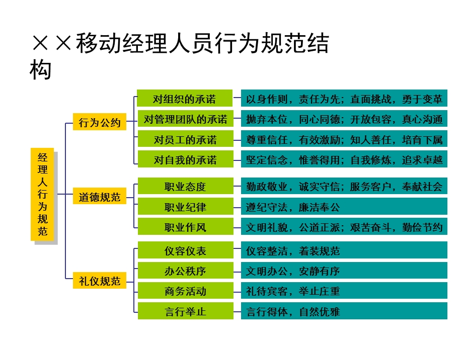 基于公司价值观的行为规范.ppt_第3页