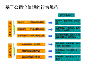 基于公司价值观的行为规范.ppt