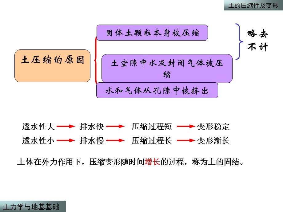 土的压缩性及变形计算新方案.ppt_第3页