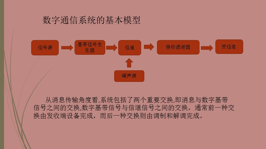 基于Simulink的2ASK通信系统的设计及仿真.ppt_第3页