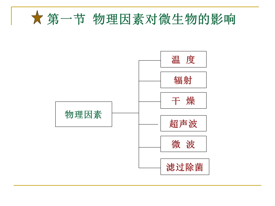 外界因素对微生物的影响.ppt_第3页