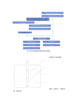 镁水泥钢筋锈蚀机理研究路线.docx