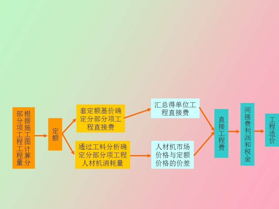 建筑工程计价方式.ppt_第2页