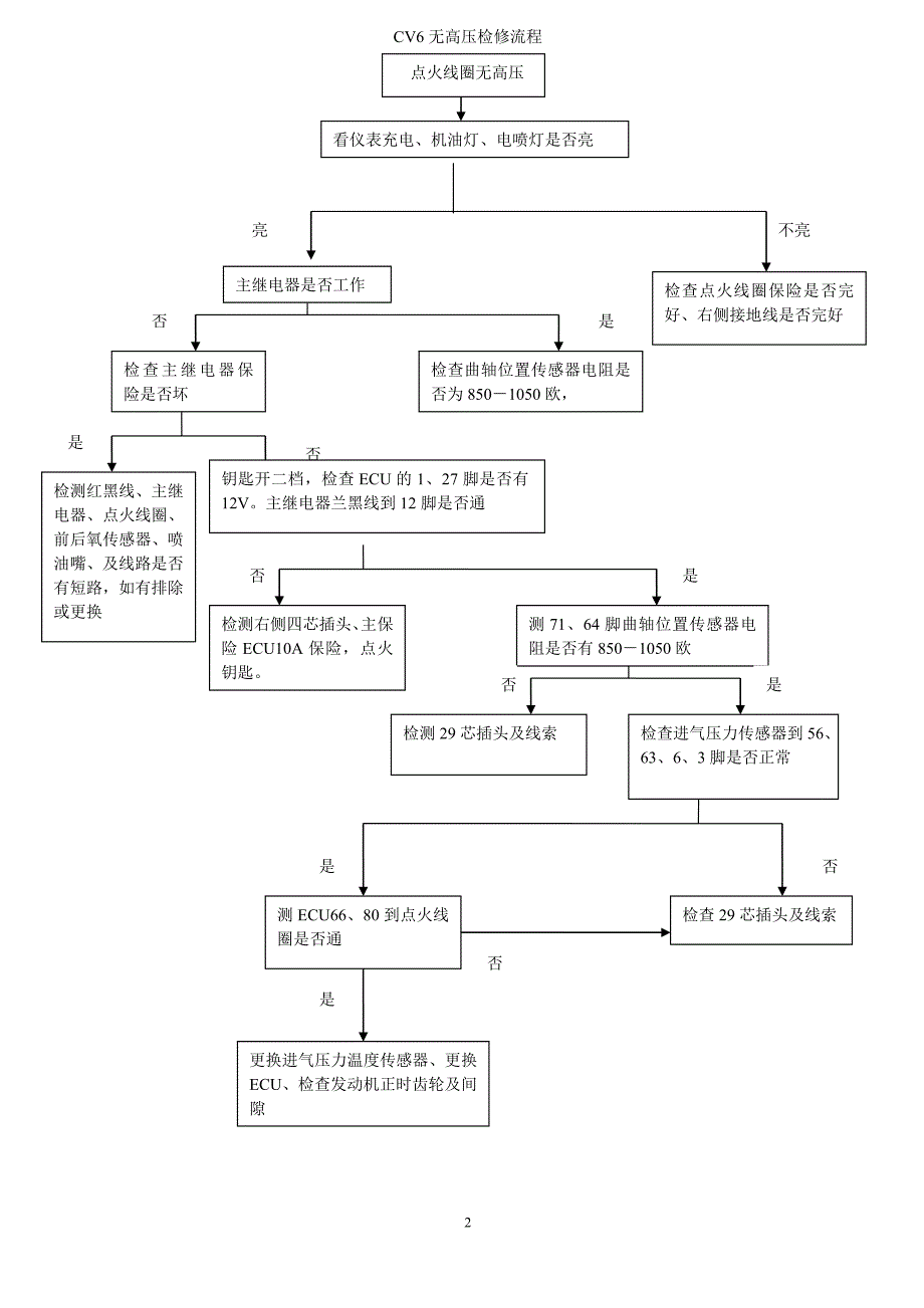 汽车启动不起检修流程.doc_第2页