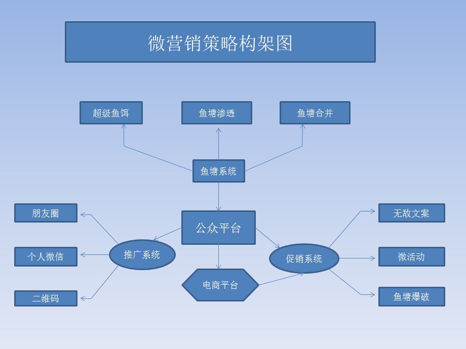 完整版微商从零基础开始.ppt_第3页