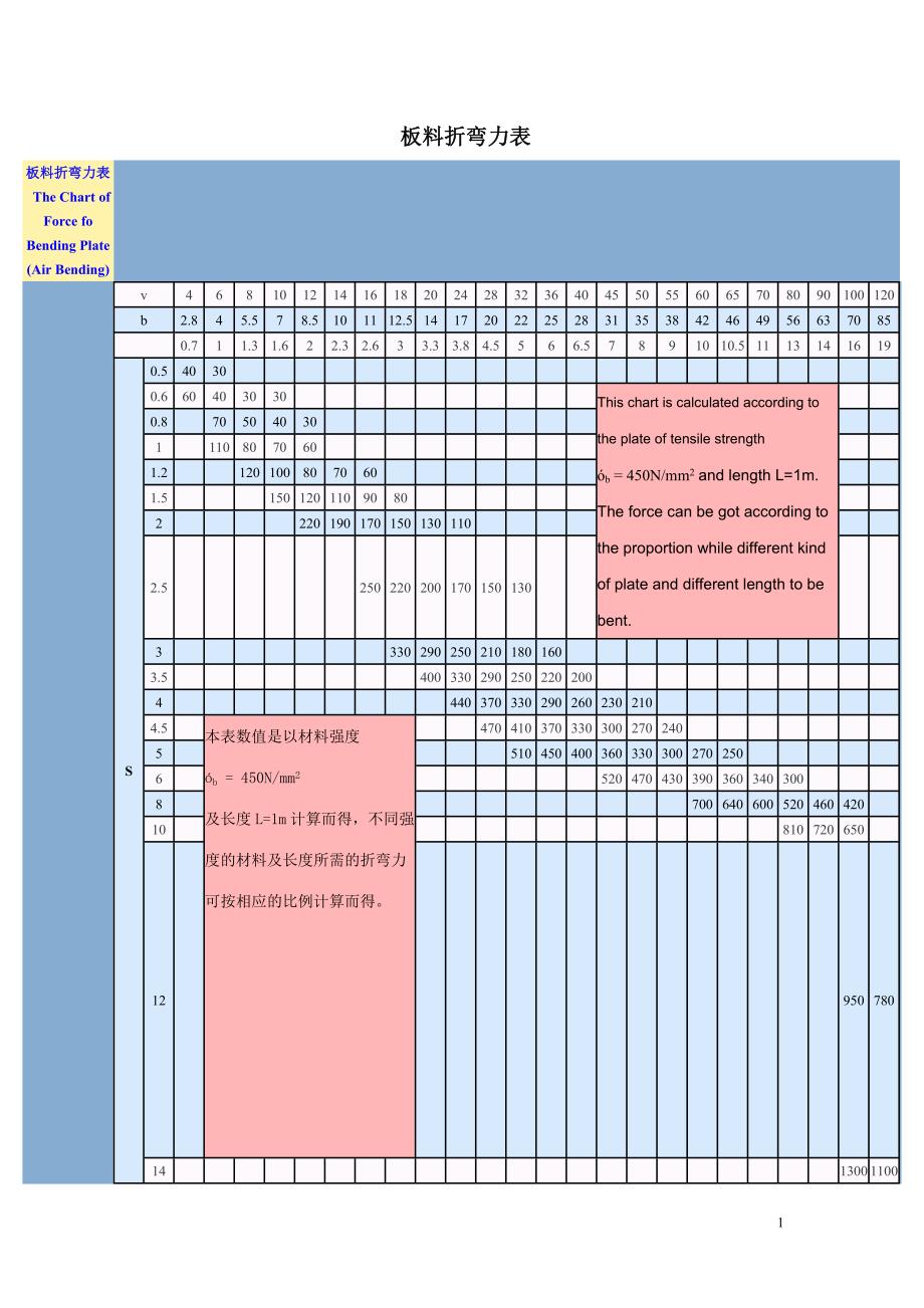 板料折弯力数据表.doc_第1页