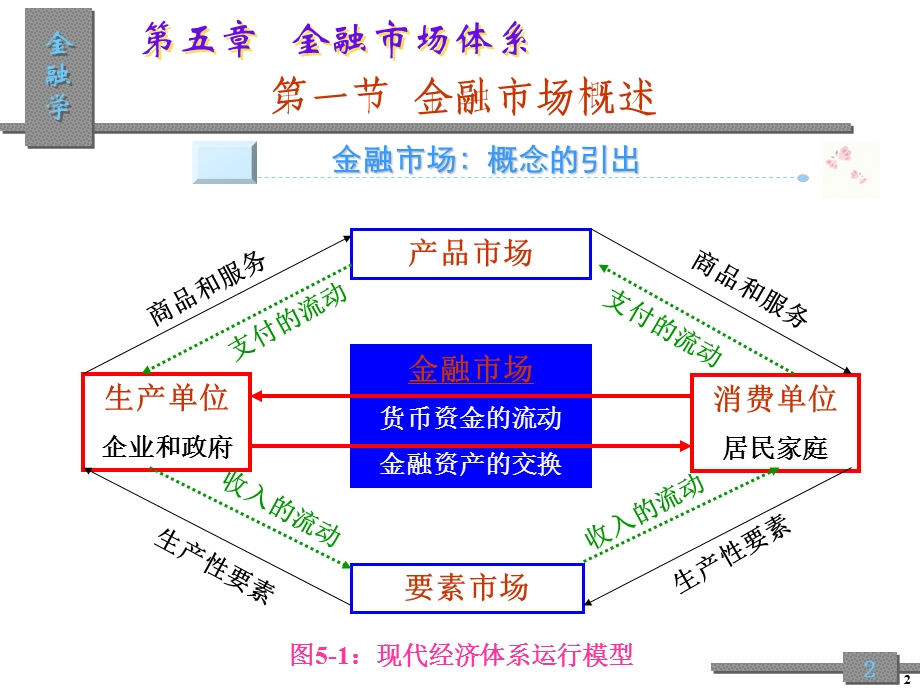 5章金融市场体系.ppt_第3页