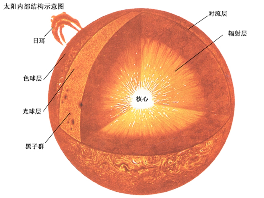 太阳的能量来源.ppt_第3页