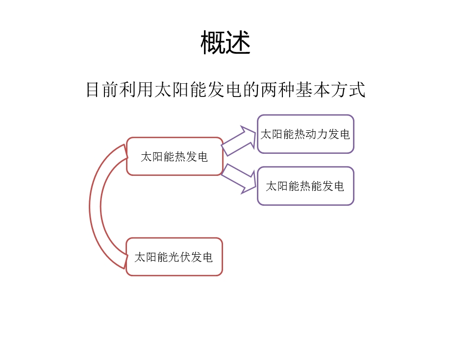 太阳能光热发电基础知识学习.ppt_第3页