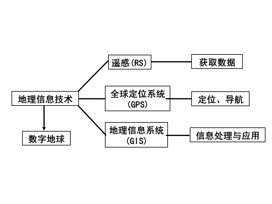 地球地图-遥感应用、全球定位.ppt_第3页