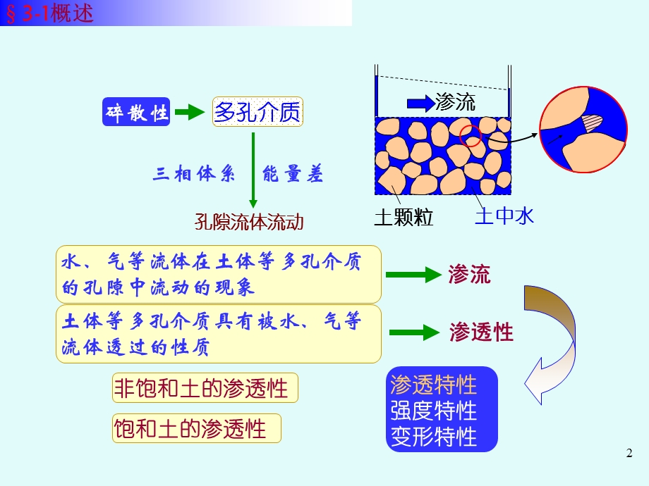 土力学第三章吐得渗透性.ppt_第2页