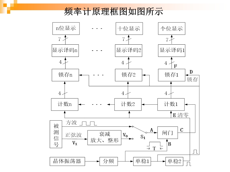 实验六基于Multisim8的简易数字频率计仿真.ppt_第3页