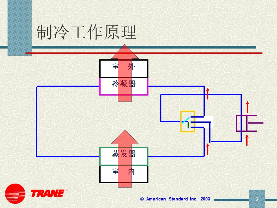 家用中央空调基本原.ppt_第3页