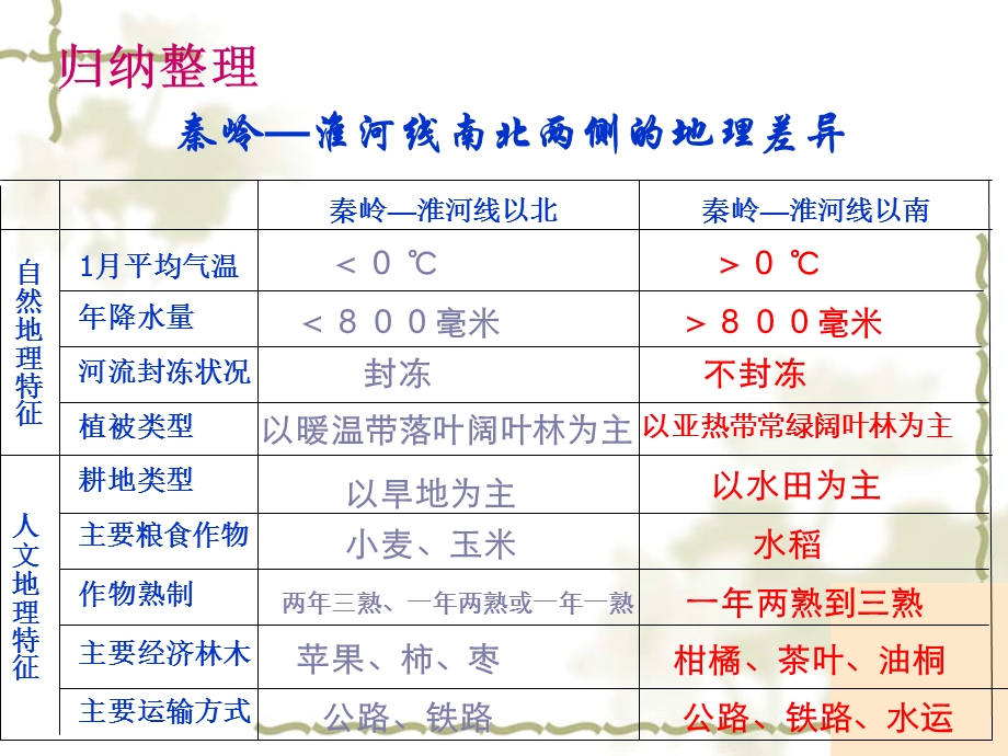 大地理区域的差异.ppt_第3页