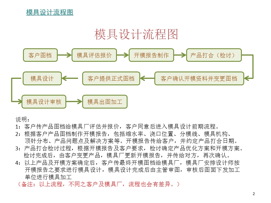 塑胶模具设计过程讲解.ppt_第2页