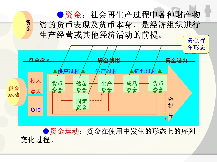 基础会计东财第四版会计要素与会计等式.ppt_第3页