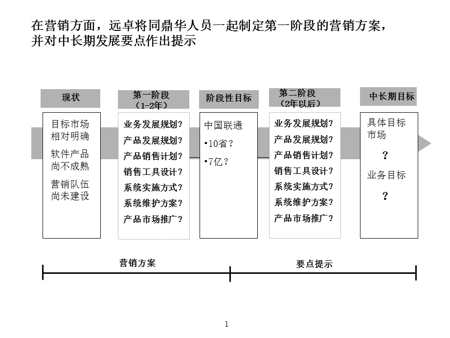 市场推广需求理解和解决思路.ppt_第1页