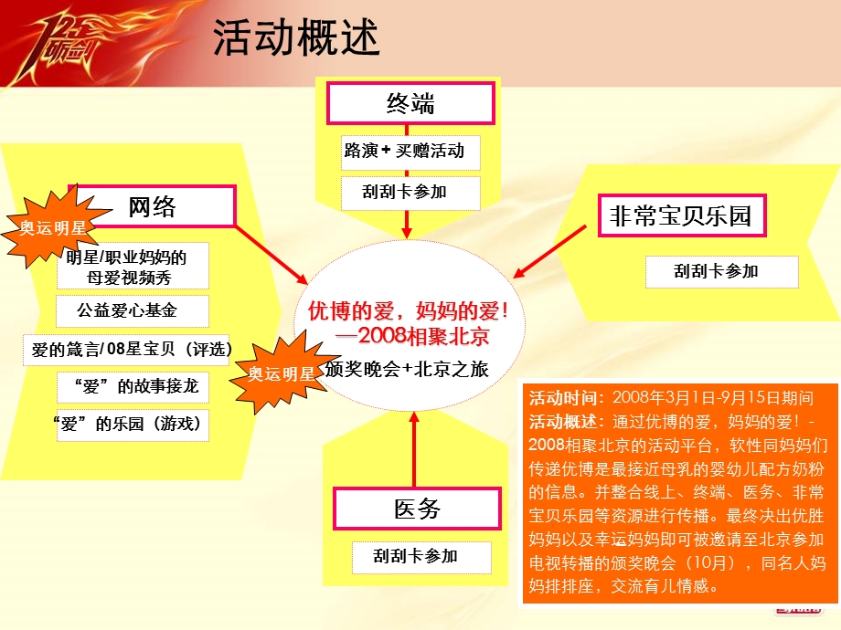 圣元“优博的爱妈妈的爱—相聚北京”优博08年主题活动方案.ppt_第3页