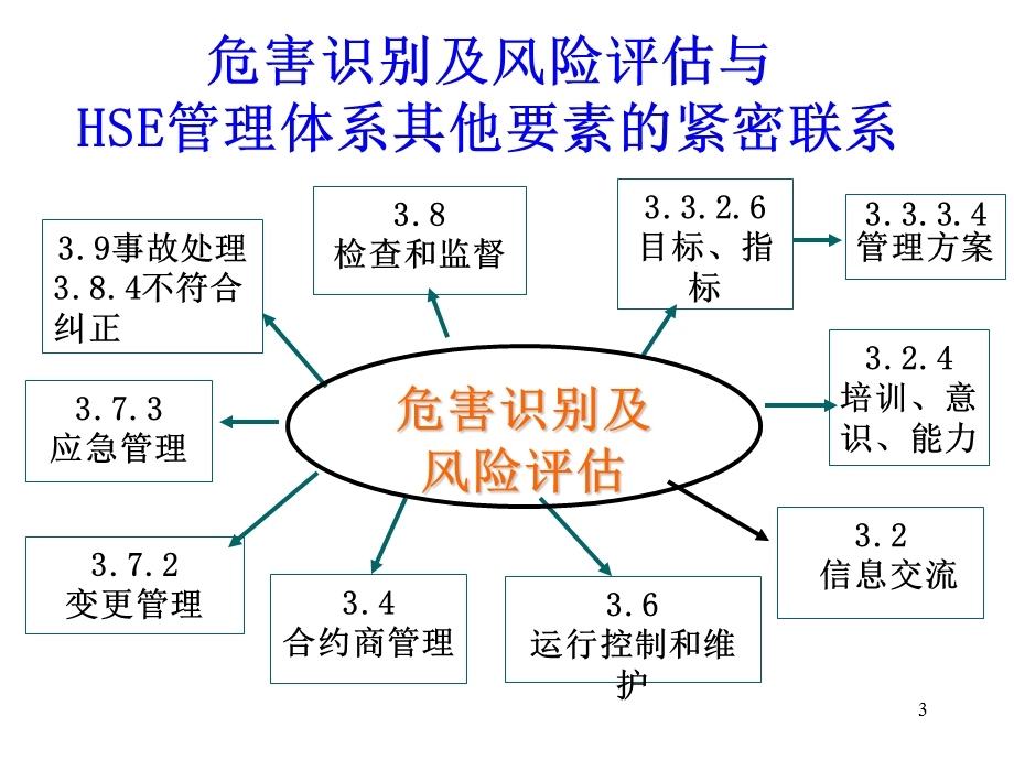 危害辨识评价与控制风险评估王秀香HSE管理体系内部审核员培训教程.ppt_第3页