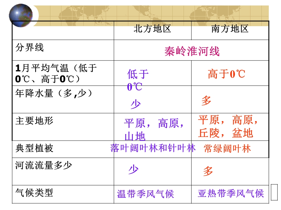 52北方地区和南方地区课件.ppt_第2页