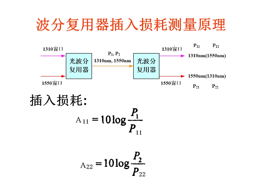 实验6波分复用WDM光纤通信系统实验.ppt_第3页