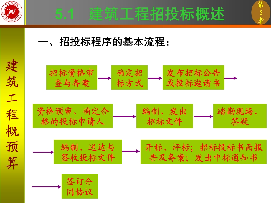 建筑工程招投标与工程量清单计价.ppt_第2页