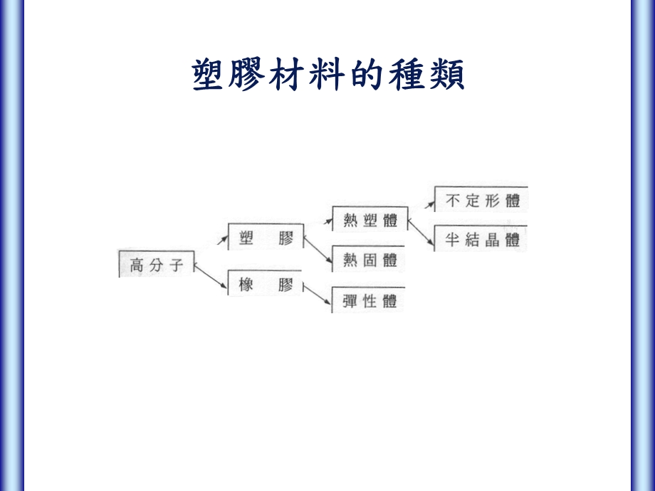 塑料材料的种类.ppt_第2页