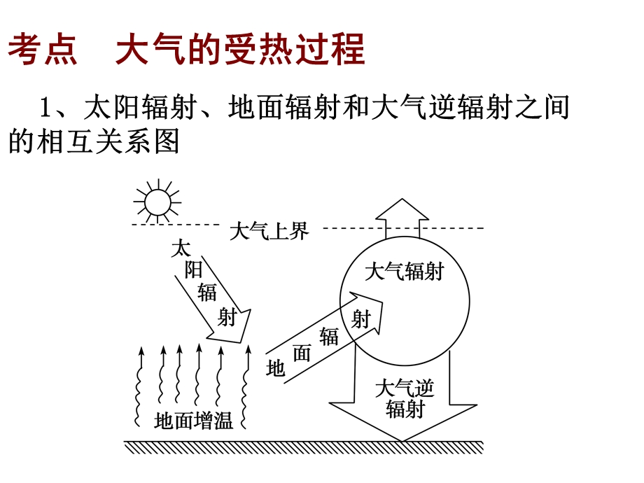 太阳辐射地面辐射和大气逆辐射之间的相互关系.ppt_第2页