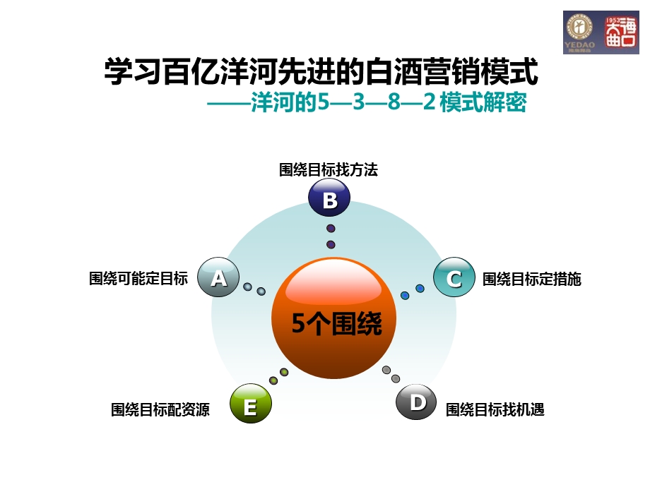 学习洋河好榜样.ppt_第2页