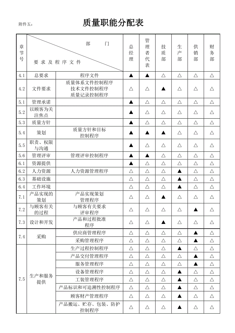 附件五：质量职能分配表.doc_第1页