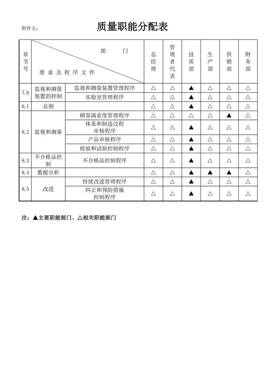 附件五：质量职能分配表.doc_第2页