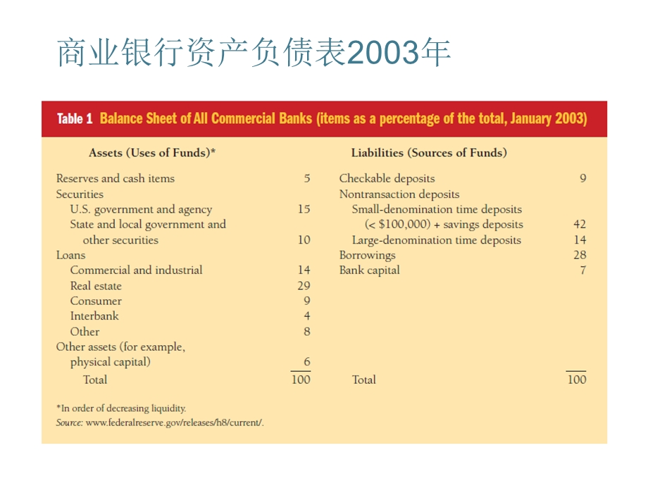 8第八章 银行和金融机构的管理.ppt_第3页