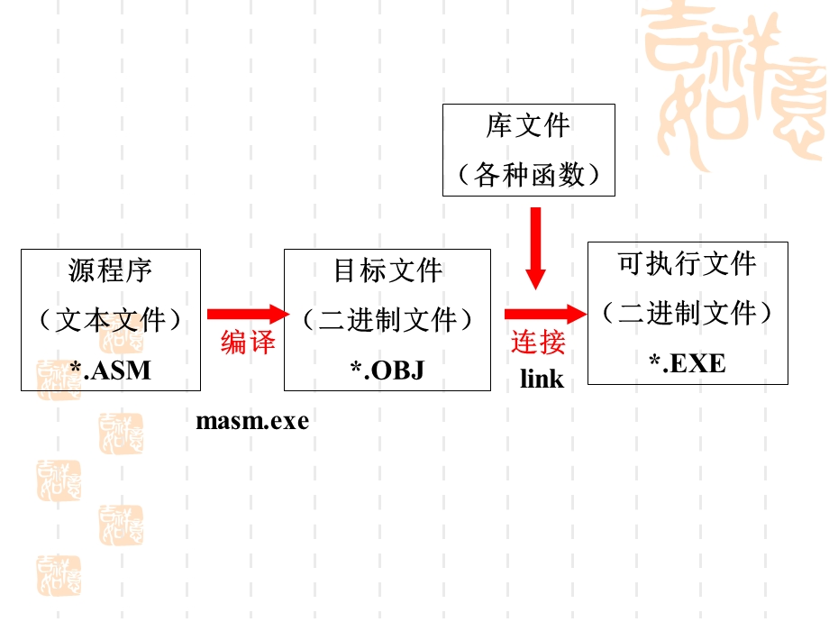 实验一汇编基本操作.ppt_第3页