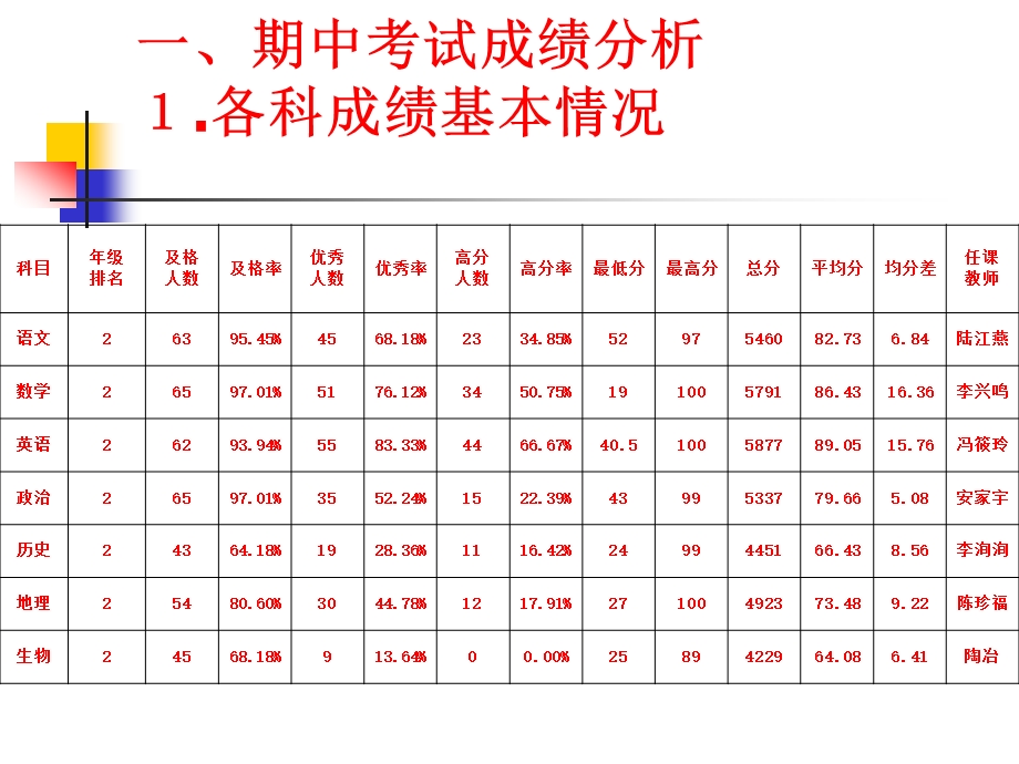 初一１3班家长会精品课件.ppt_第3页