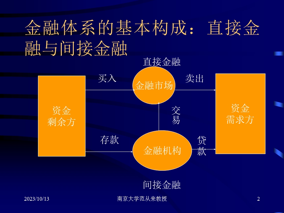 chapter5中国金融机构体制的演变(宏观经济学-南京大学,.ppt_第2页