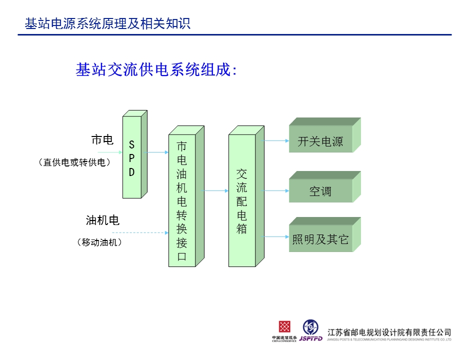 基站电源系统原理及查勘要点.ppt_第3页