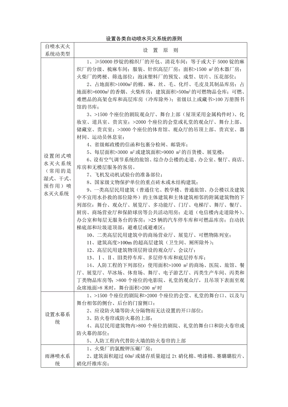 自动喷水灭火系统设计参数.doc_第1页