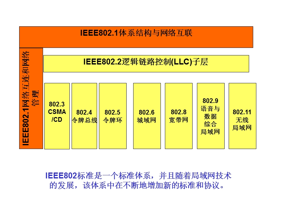 局域网IEEE802、以太网.ppt_第3页