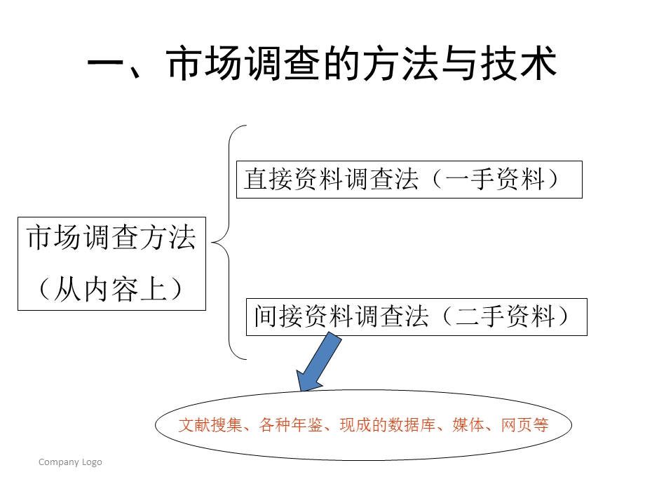 市场调查方法及数据搜集.ppt_第2页